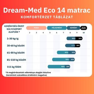 Dream-Med Eco 14cm vastag, Aloe-Vera huzatos hideghab matrac 90x190 cm