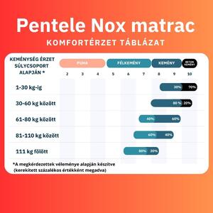 Pentele Nox 7 zónás keményebb hideghab matrac 70x200 cm