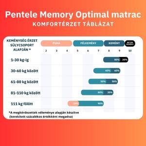Pentele Memory Optimal félkemény matrac 80x190 cm