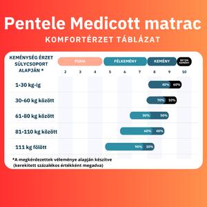 Pentele Medicott Silver Hard keményebb hideghab matrac 80x190 cm