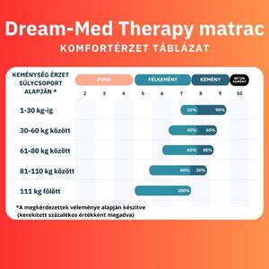 Dream-Med Memory Therapy félkemény matrac 70x200 cm