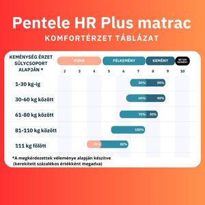 Pentele HR Plus félkemény habrugós matrac 80x190 cm