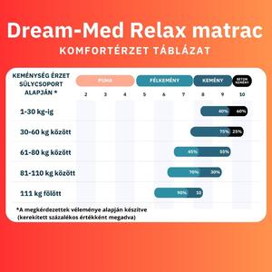 Dream-Med Relax 7 zónás feszes félkemény hideghab matrac 80x200 cm