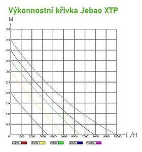 Jebao szűrő szett CBF-8.000 UVC 11W/XTP 5.000/10m tömlővel