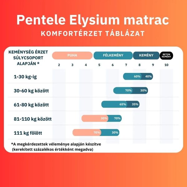 Pentele Elysium zsákrugós memóriahabos matrac 70x200 cm