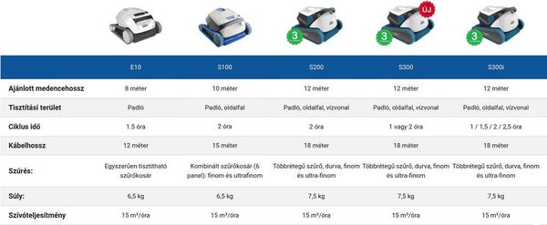 Maytronics Dolphin S300 IOT automata vízalatti medence porszívó robot