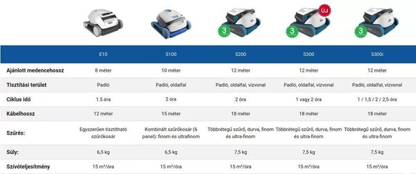 Maytronics Dolphin S300 IOT automata vízalatti medence porszívó robot