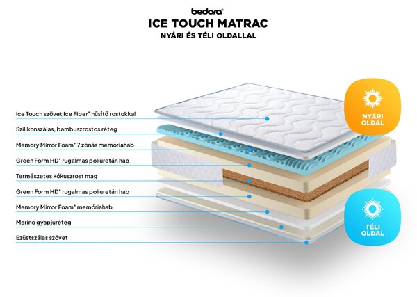 Bedora Ice Touch Matrac 160x200 cm, félkemény/puha, ortopéd, 7 zónás, memóriahabos, kókuszrostos, ergonómikus, anatómikus, 20 cm, antiallergén huzattal