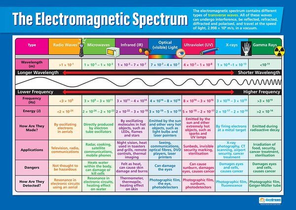 Poszter: az elektromágneses spektrum
